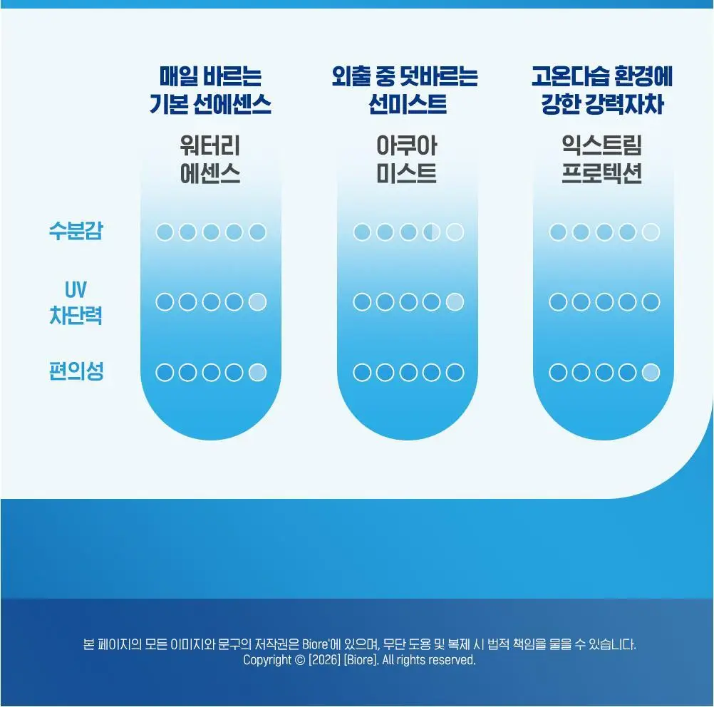 [사나PICK]비오레 UV 아쿠아 리치 워터리 에센스 익스트림 프로텍션 50g 상세페이지 16
